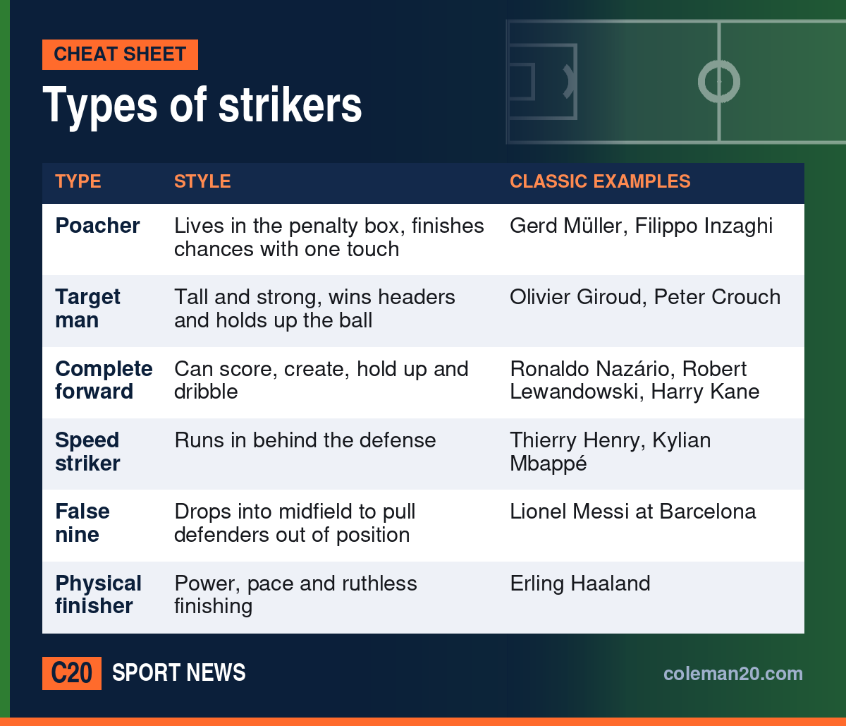 Cheat sheet: Types of strikers